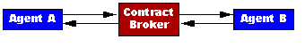 [Agent A]<-->[Contract Broker]<-->[Agent B]