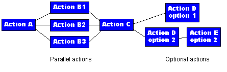 [Action A]<-->[Action B1]/[Action B2]/[Action B3](Parallel actions)<-->[Option A]/[Option B]