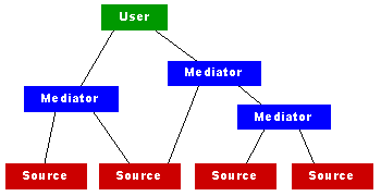 Picture showing one user using two mediators. One of the mediators uses one source and one other mediator. All the mediators also have their various sources.